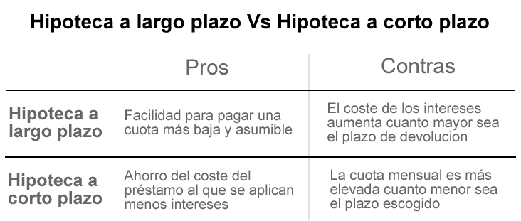 Hipotecas a largo plazo vs hipotecas a corto plazo